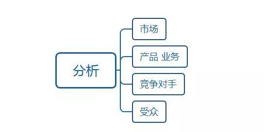 厚昌網(wǎng)絡提供建站步驟第二步分析配圖